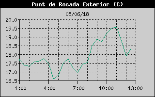 Hist�ric de Punt de Rosada