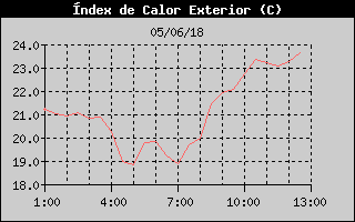 Hist�ric d'Index de Calor