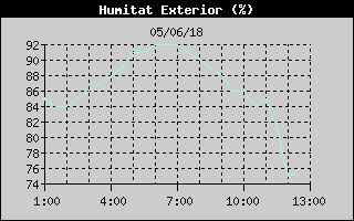 Hist�ric de Humitat Exterior
