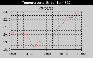 Hist�ric de Temperatura Exterior