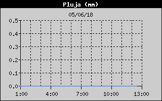 Hist�ric de Total de Pluja