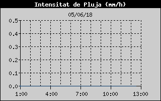Hist�ric d'Intesitat de Pluja