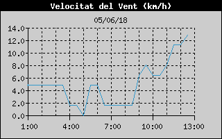 Hist�ric de Velocitat de Vent