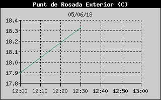 Hist�ric de Punt de Rosada