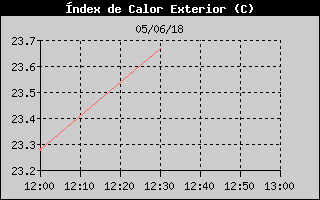 Hist�ric d'Index de Calor