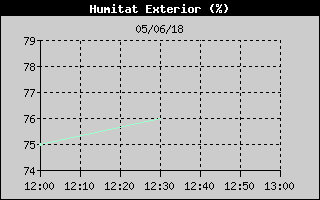 Hist�ric de Humitat Exterior