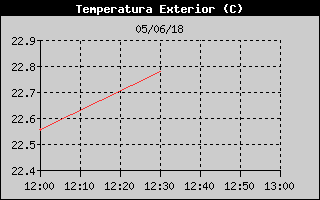 Hist�ric de Temperatura Exterior