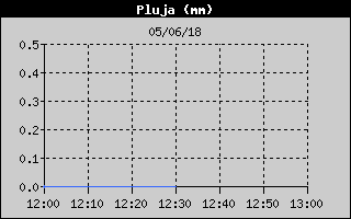 Hist�ric de Total de Pluja