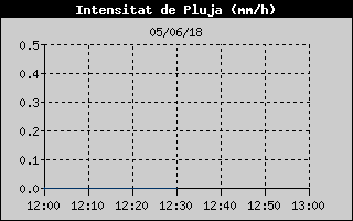 Hist�ric d'Intesitat de Pluja
