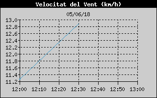 Hist�ric de Velocitat de Vent