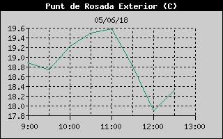 Hist�ric de Punt de Rosada