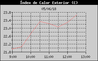 Hist�ric d'Index de Calor