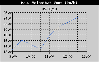Hist�ric de M�xima Velocitat de Vent