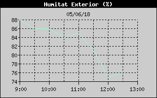 Hist�ric de Humitat Exterior