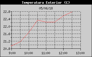 Hist�ric de Temperatura Exterior