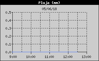 Hist�ric de Total de Pluja