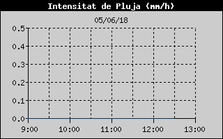 Hist�ric d'Intesitat de Pluja