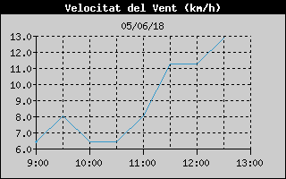 Hist�ric de Velocitat de Vent