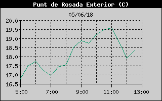 Hist�ric de Punt de Rosada
