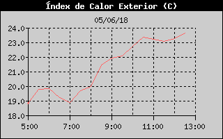 Hist�ric d'Index de Calor