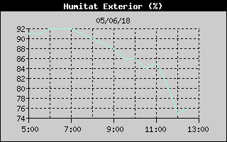 Hist�ric de Humitat Exterior