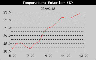 Hist�ric de Temperatura Exterior