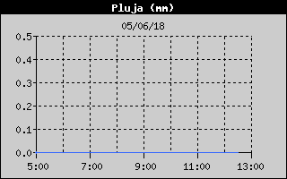 Hist�ric de Total de Pluja