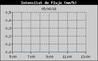 Hist�ric d'Intesitat de Pluja
