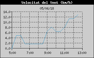 Hist�ric de Velocitat de Vent