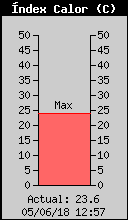Index de Calor Actual