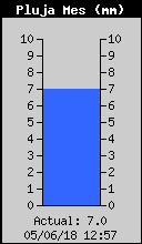 Total de Pluja Mensual