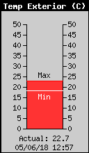 Temperatura Exterior Actual