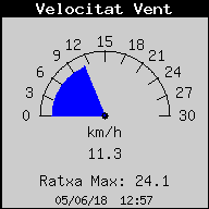 Velocitat del Vent Actual
