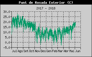 Hist�ric de Punt de Rosada