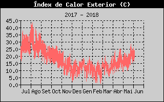 Hist�ric d'Index de Calor