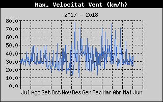 Hist�ric de M�xima Velocitat de Vent