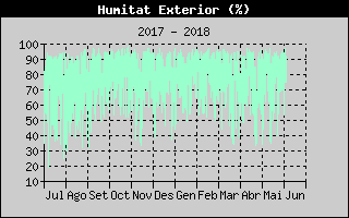 Hist�ric de Humitat Exterior