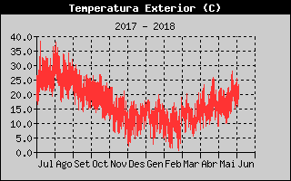 Hist�ric de Temperatura Exterior