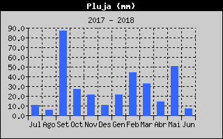 Hist�ric de Total de Pluja
