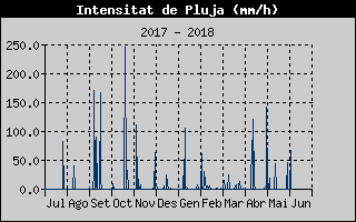 Hist�ric d'Intesitat de Pluja