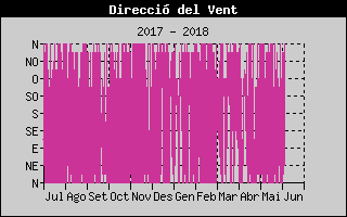 Hist�ric de Direcci� de Vent