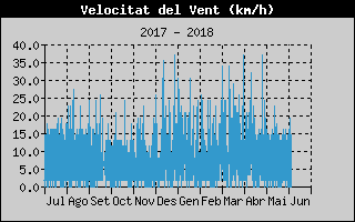 Hist�ric de Velocitat de Vent