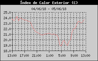 Hist�ric d'Index de Calor