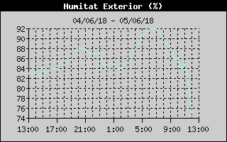 Hist�ric de Humitat Exterior