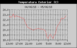 Hist�ric de Temperatura Exterior