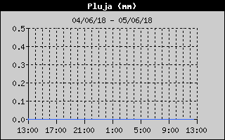 Hist�ric de Total de Pluja