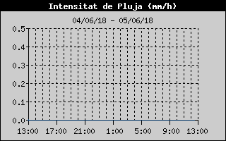 Hist�ric d'Intesitat de Pluja