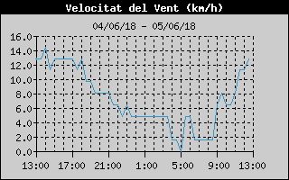 Hist�ric de Velocitat de Vent
