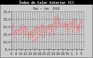 Hist�ric d'Index de Calor