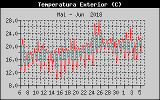 Hist�ric de Temperatura Exterior